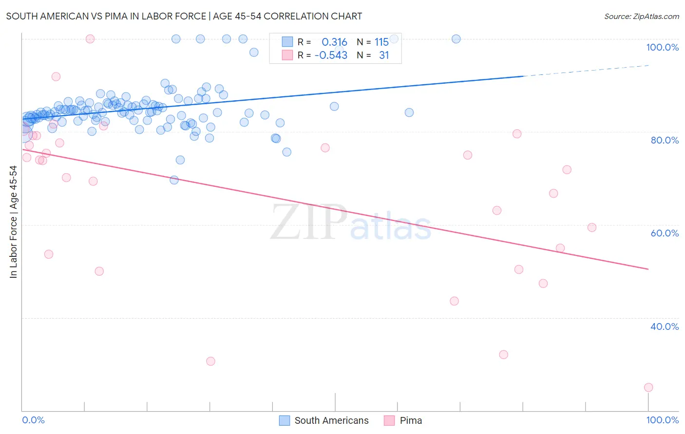 South American vs Pima In Labor Force | Age 45-54