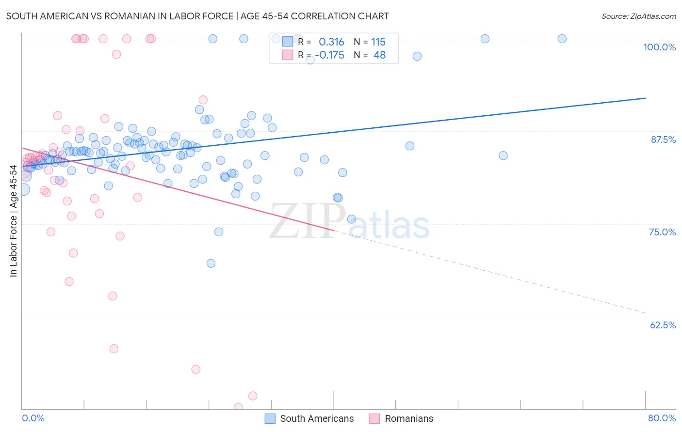 South American vs Romanian In Labor Force | Age 45-54