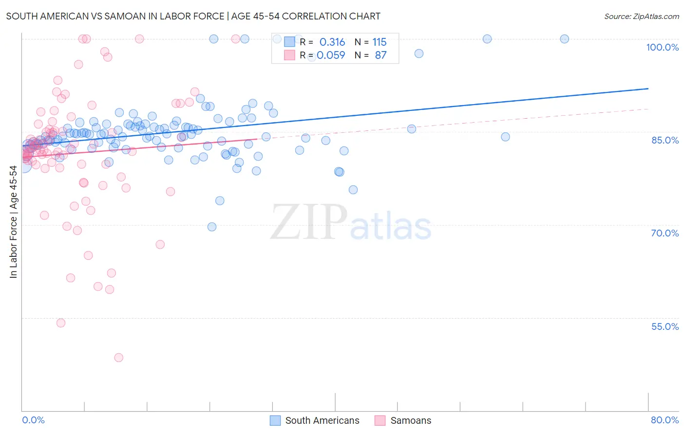 South American vs Samoan In Labor Force | Age 45-54