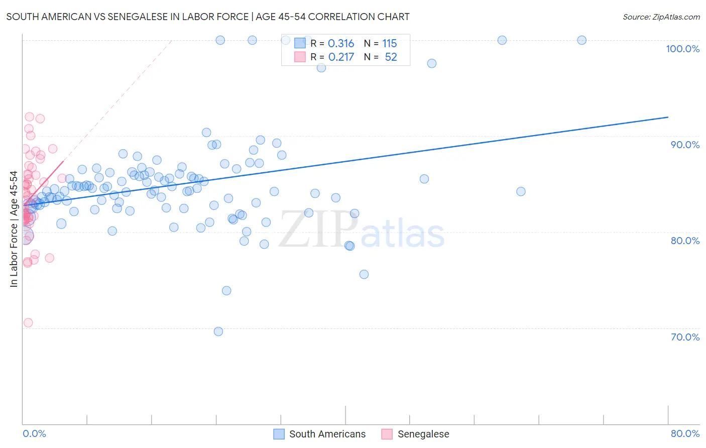 South American vs Senegalese In Labor Force | Age 45-54