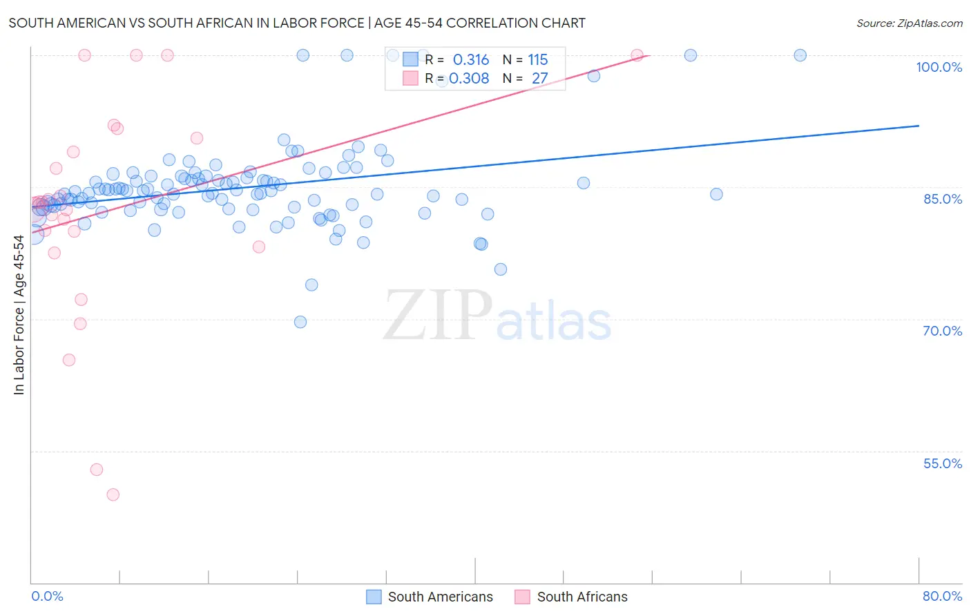 South American vs South African In Labor Force | Age 45-54