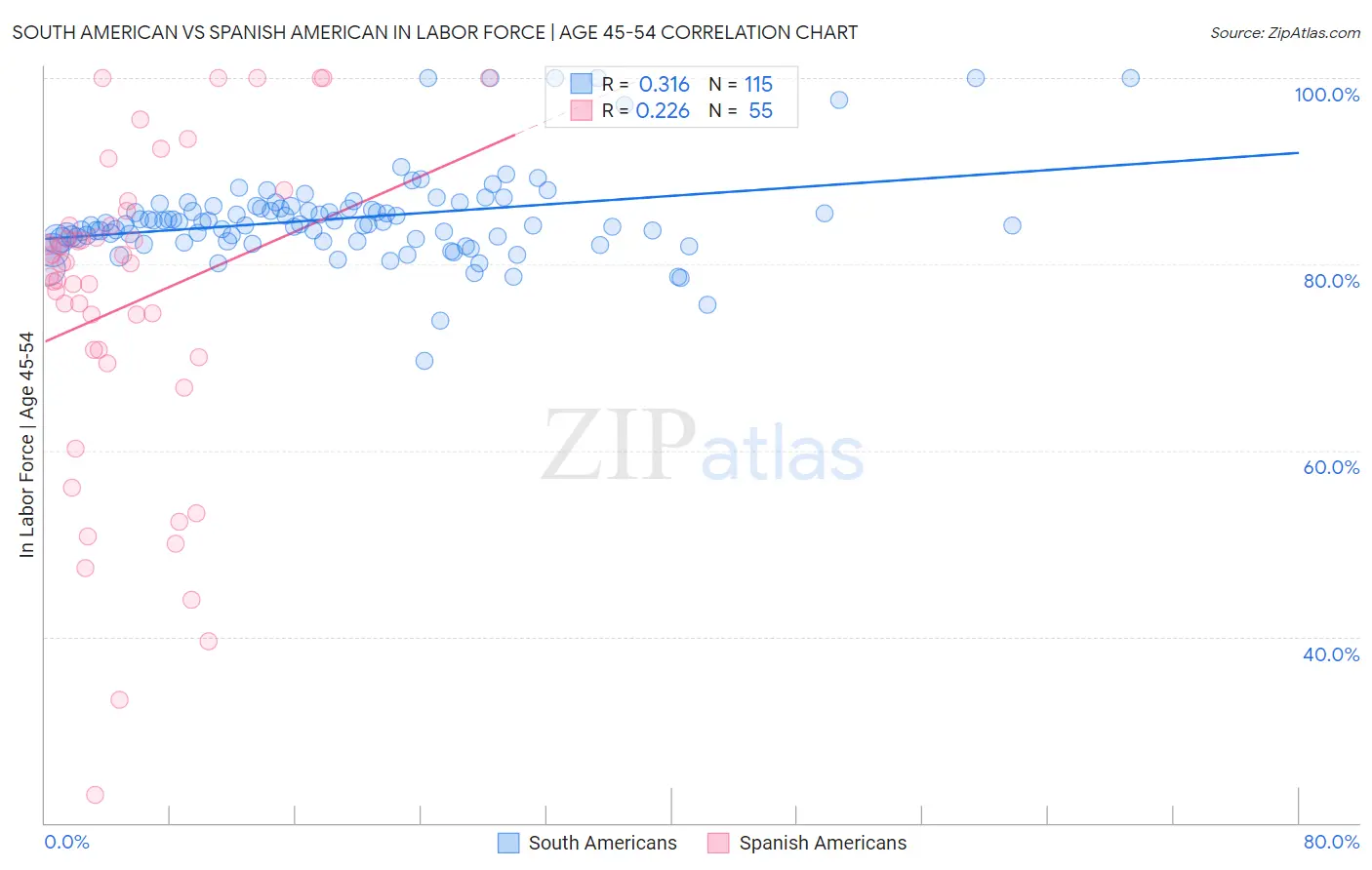 South American vs Spanish American In Labor Force | Age 45-54