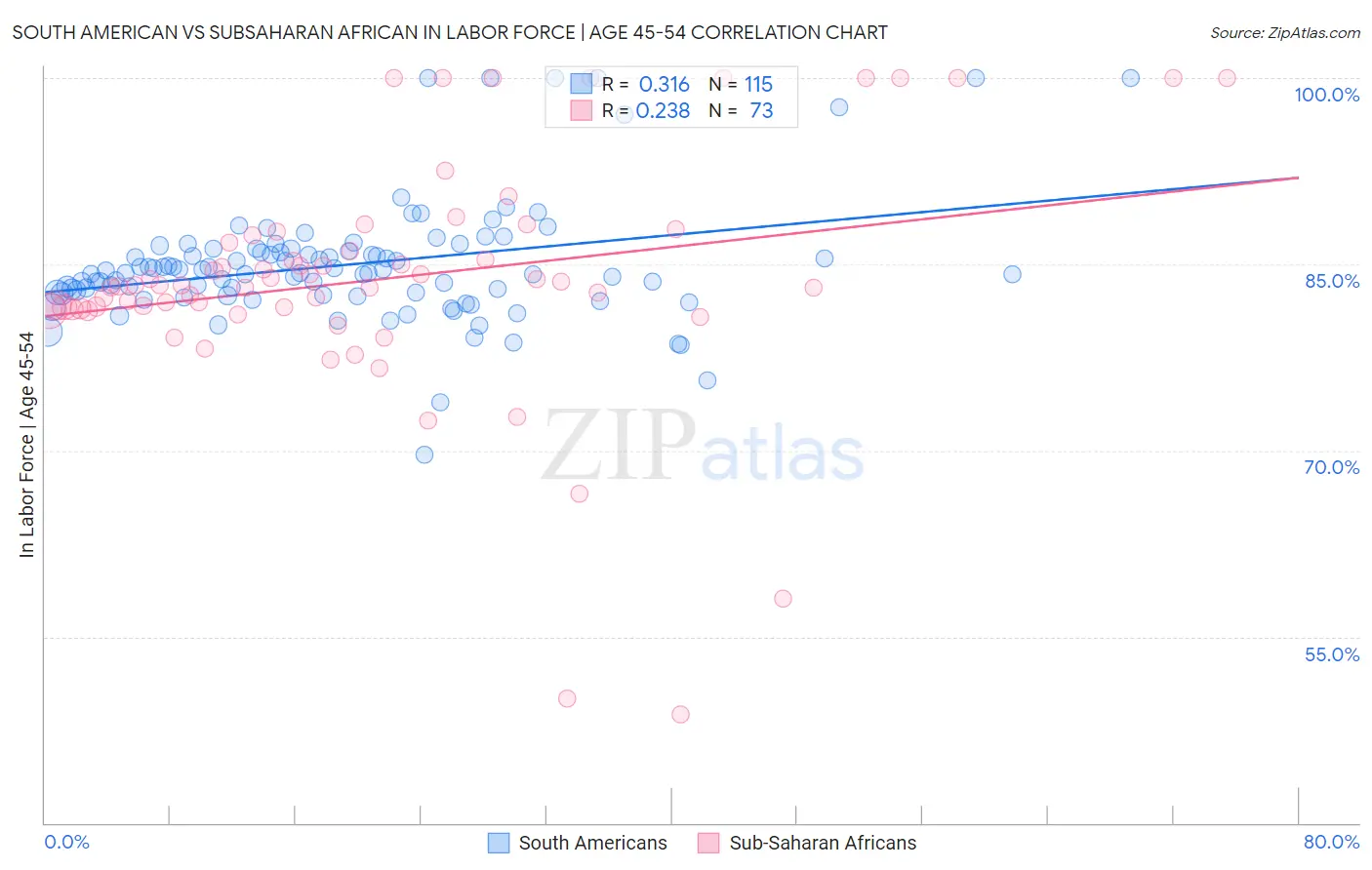 South American vs Subsaharan African In Labor Force | Age 45-54