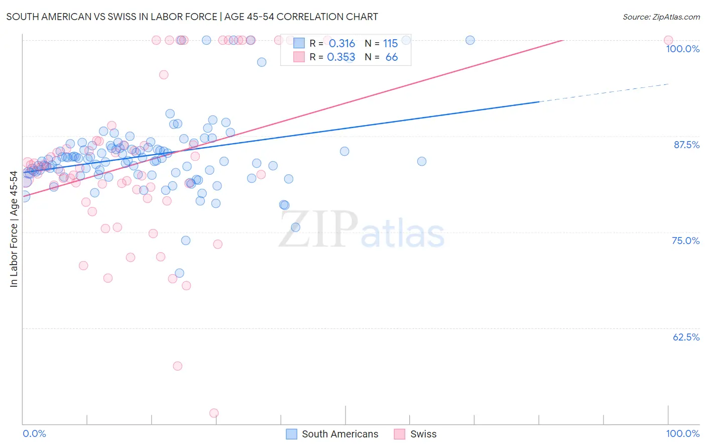 South American vs Swiss In Labor Force | Age 45-54