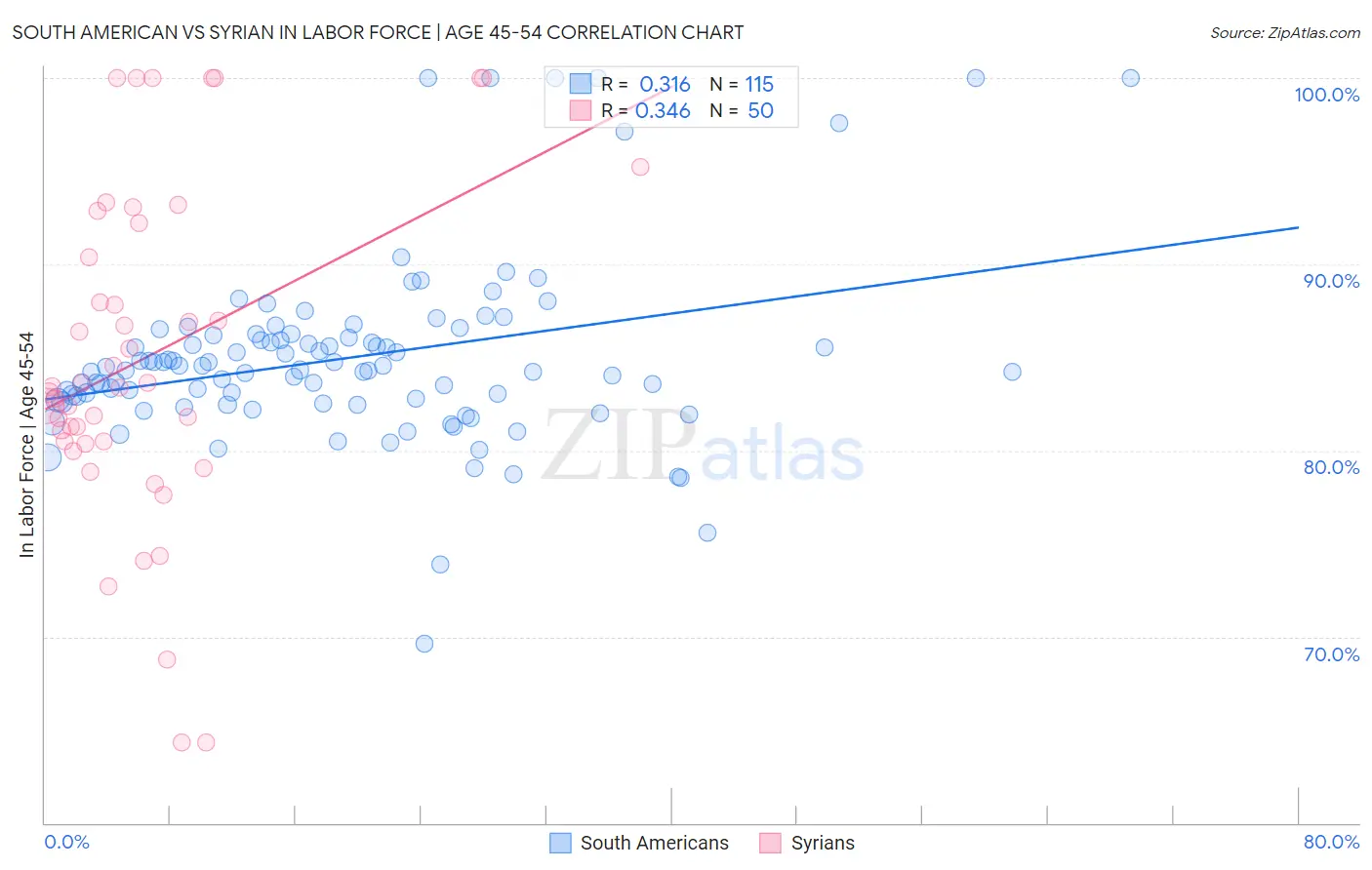 South American vs Syrian In Labor Force | Age 45-54