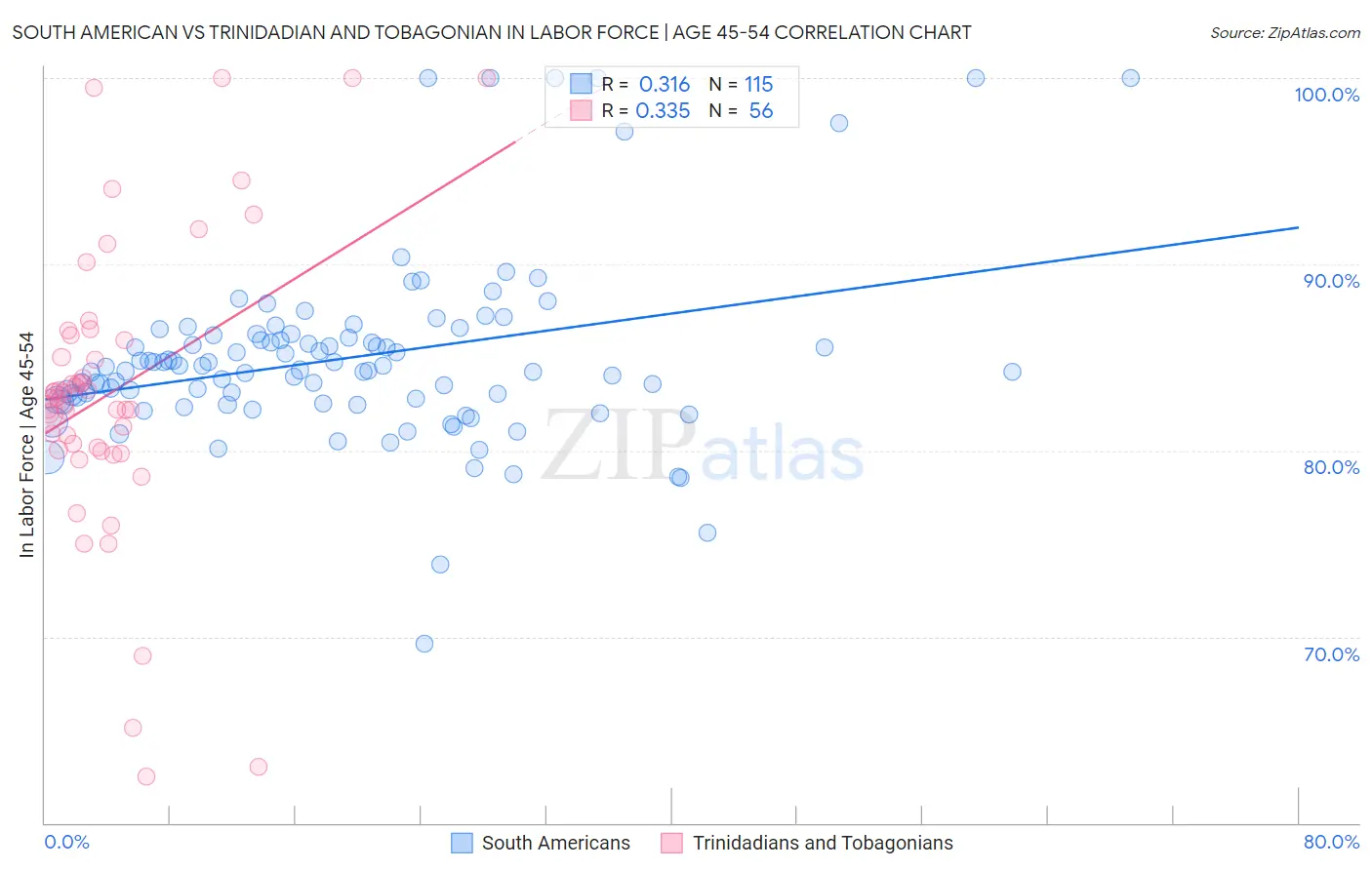 South American vs Trinidadian and Tobagonian In Labor Force | Age 45-54