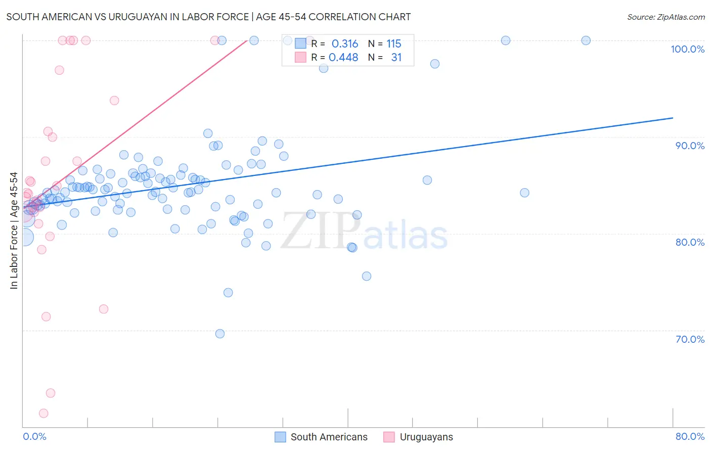 South American vs Uruguayan In Labor Force | Age 45-54