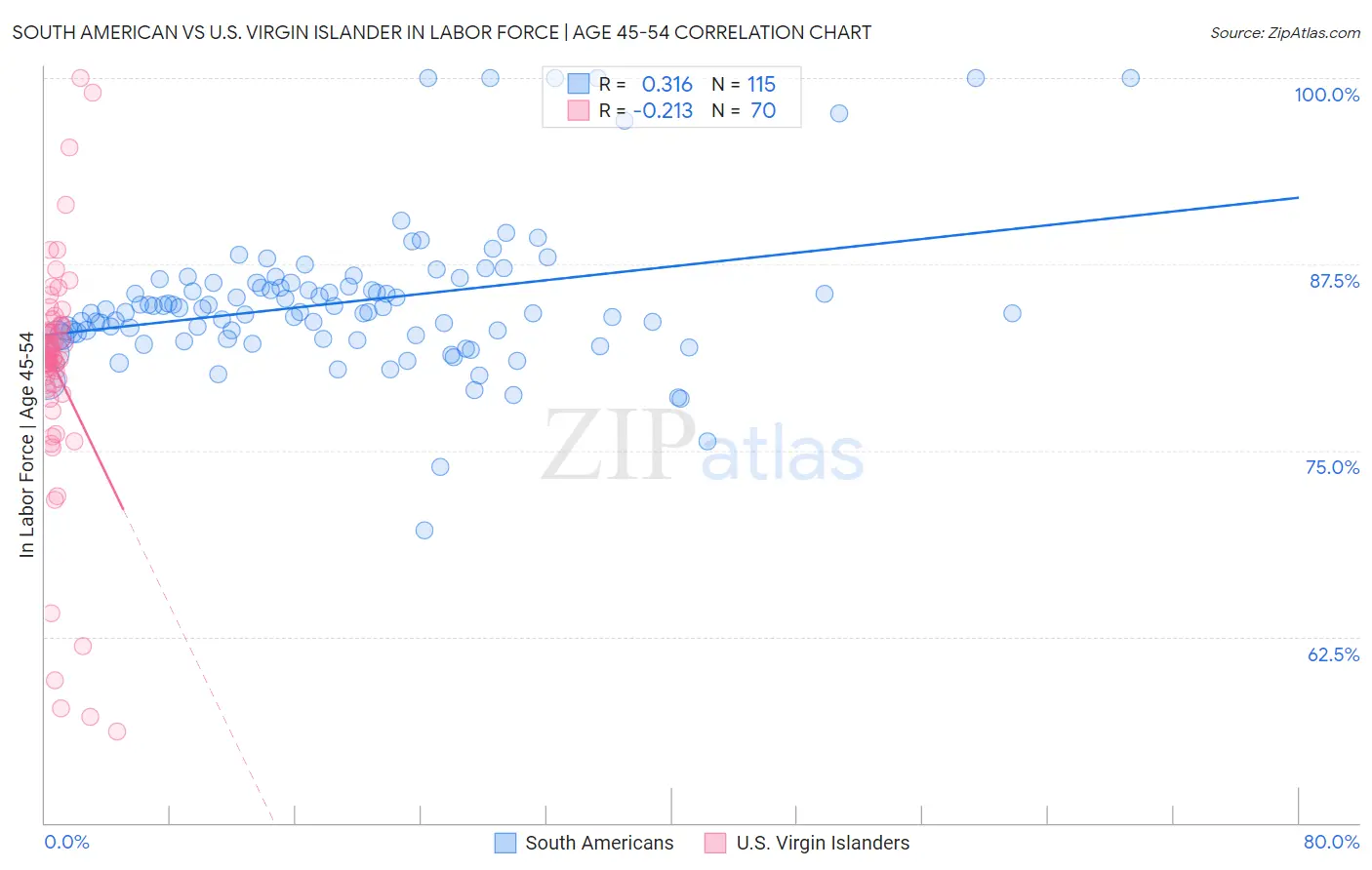 South American vs U.S. Virgin Islander In Labor Force | Age 45-54