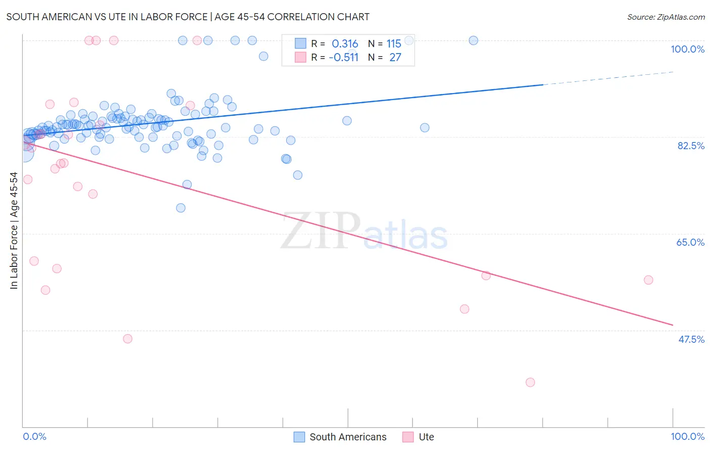 South American vs Ute In Labor Force | Age 45-54