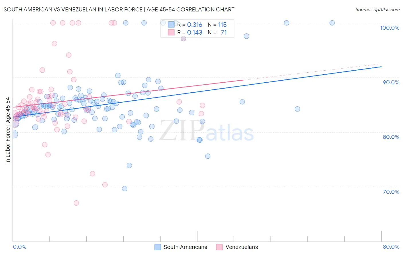 South American vs Venezuelan In Labor Force | Age 45-54