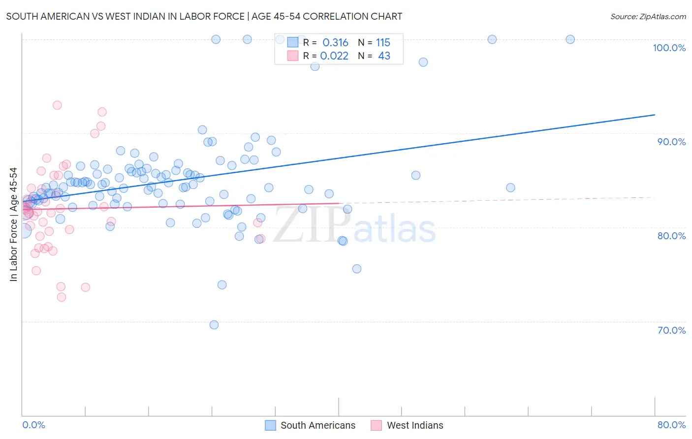 South American vs West Indian In Labor Force | Age 45-54