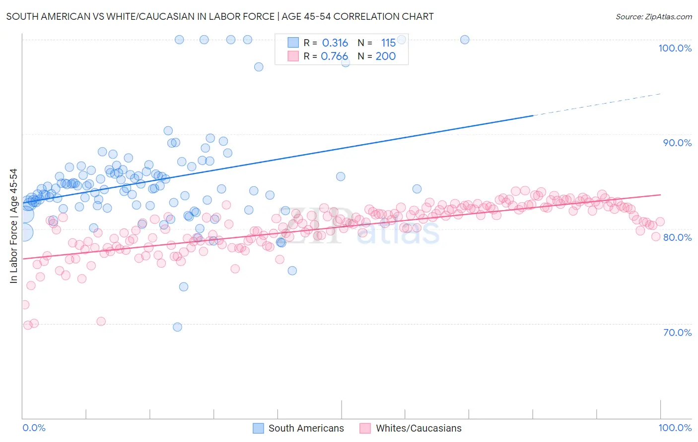 South American vs White/Caucasian In Labor Force | Age 45-54