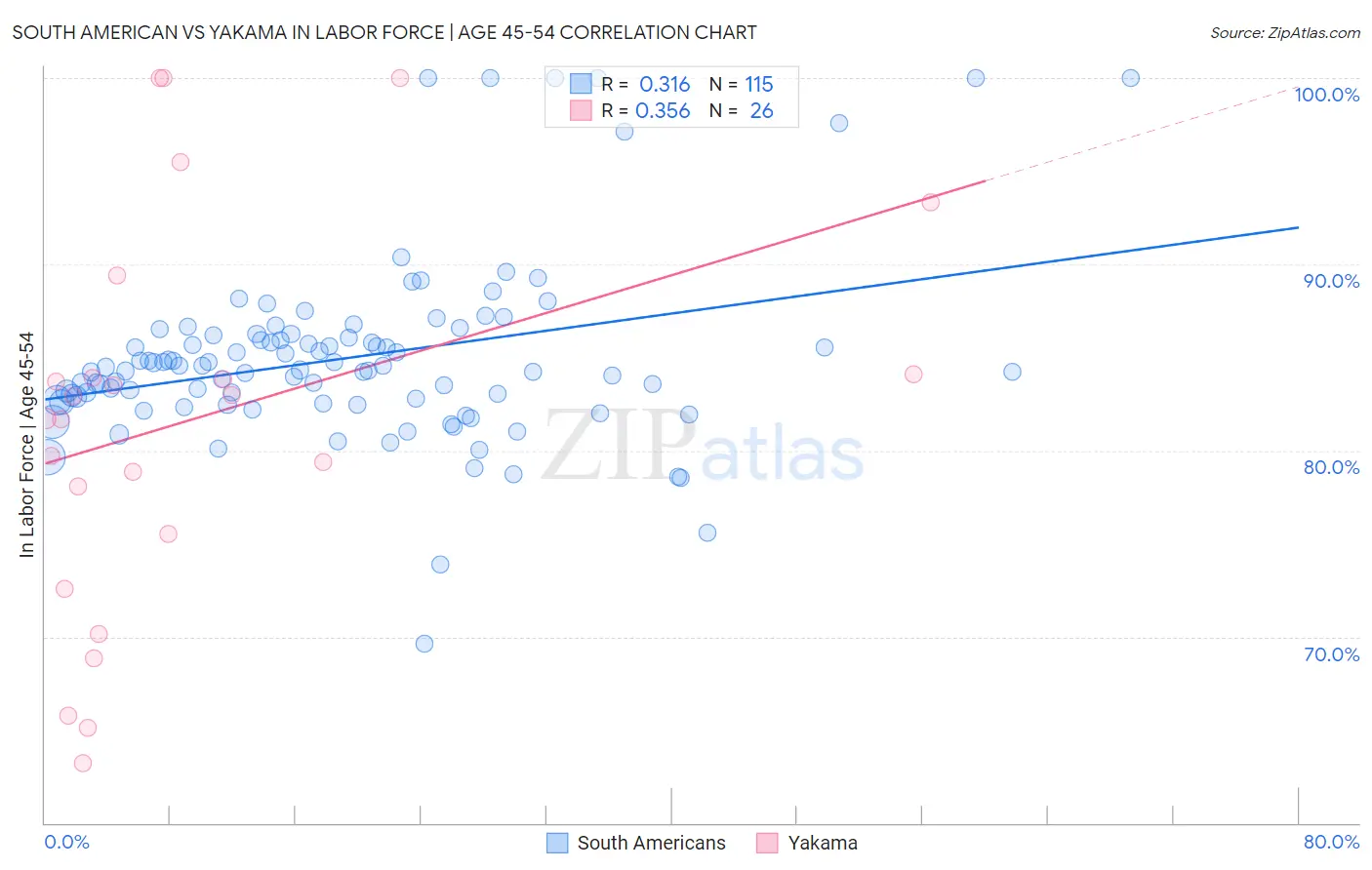 South American vs Yakama In Labor Force | Age 45-54