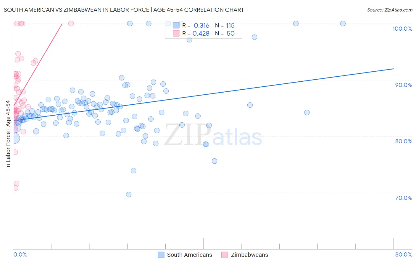South American vs Zimbabwean In Labor Force | Age 45-54