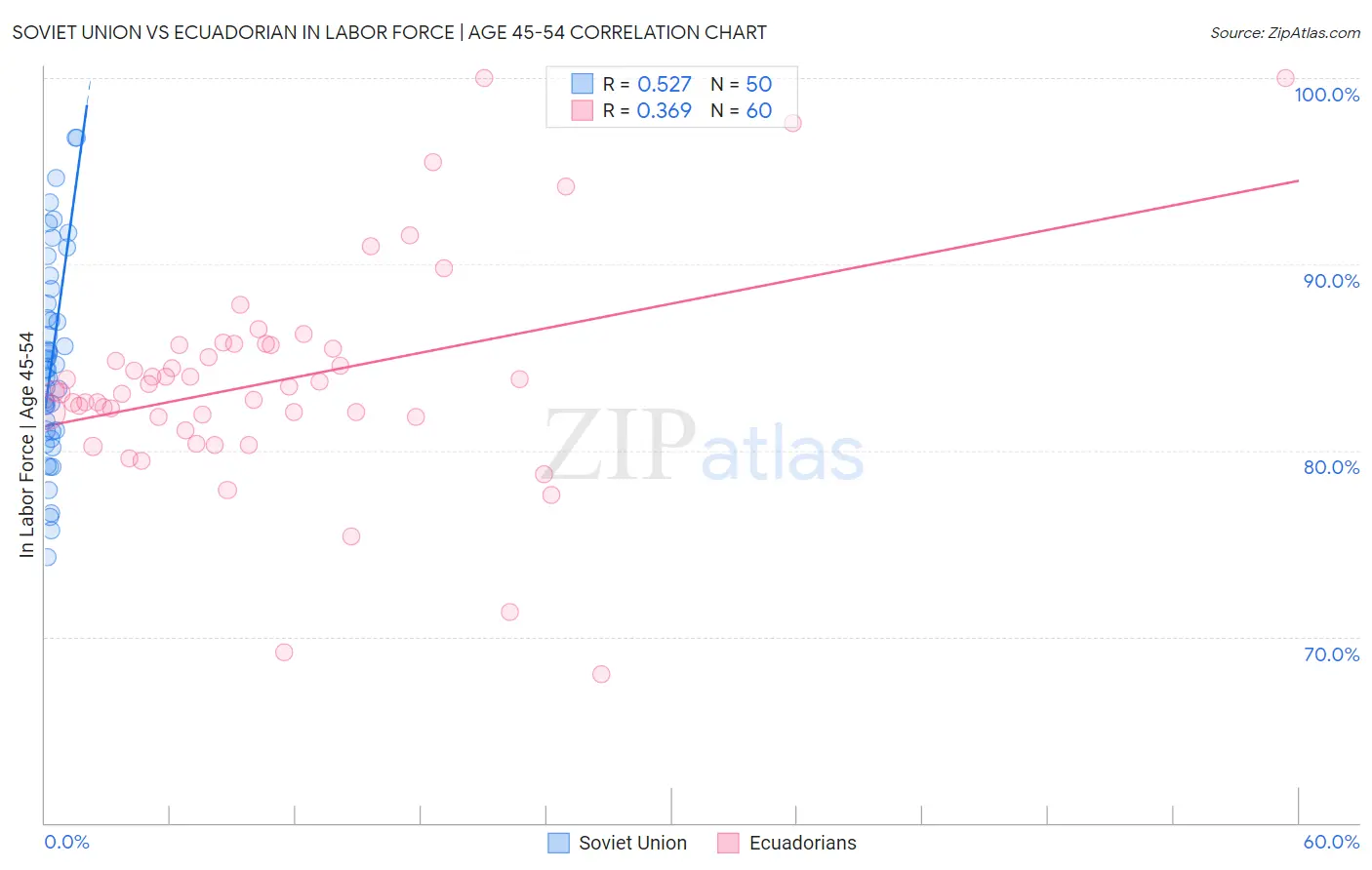 Soviet Union vs Ecuadorian In Labor Force | Age 45-54