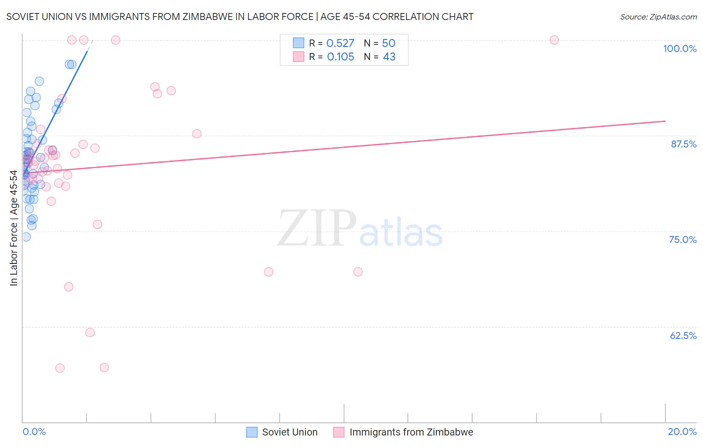 Soviet Union vs Immigrants from Zimbabwe In Labor Force | Age 45-54