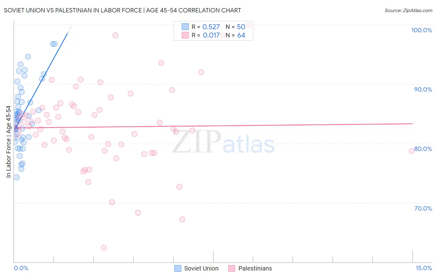 Soviet Union vs Palestinian In Labor Force | Age 45-54