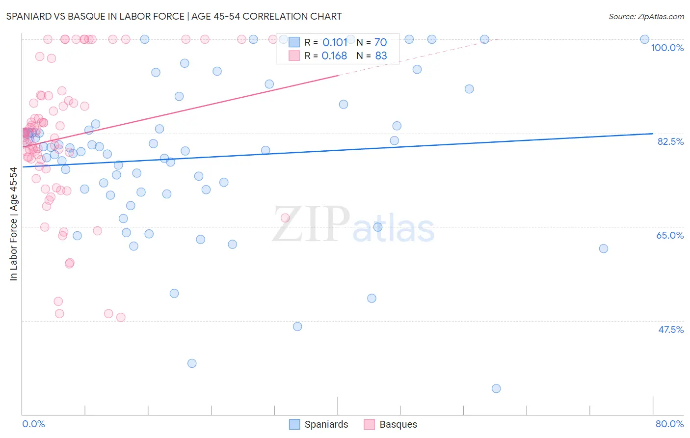 Spaniard vs Basque In Labor Force | Age 45-54