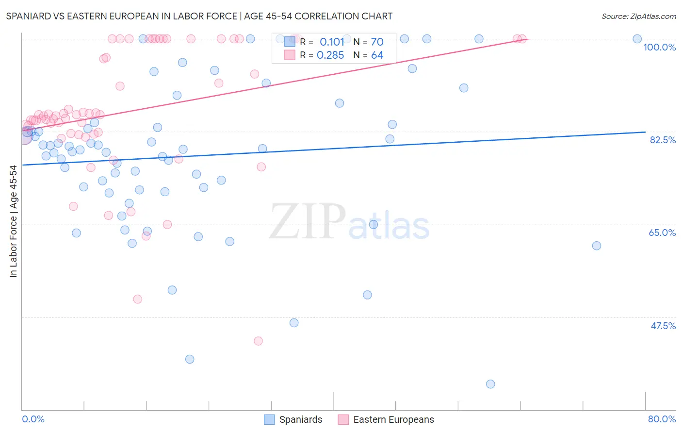 Spaniard vs Eastern European In Labor Force | Age 45-54