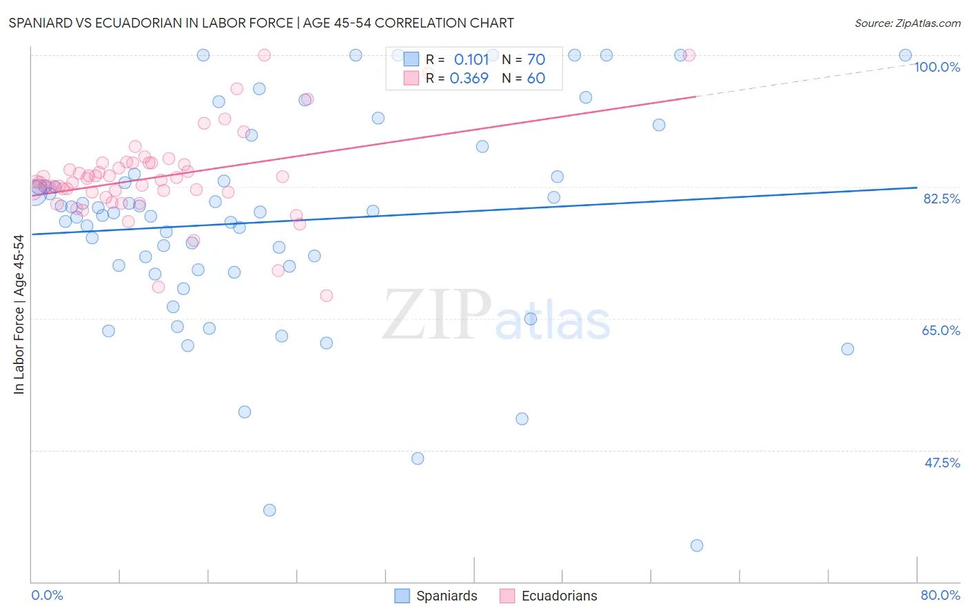 Spaniard vs Ecuadorian In Labor Force | Age 45-54