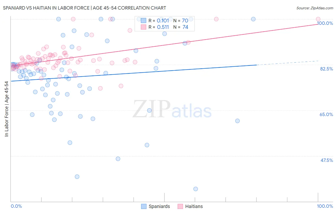 Spaniard vs Haitian In Labor Force | Age 45-54