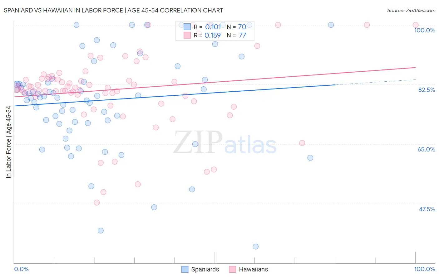 Spaniard vs Hawaiian In Labor Force | Age 45-54