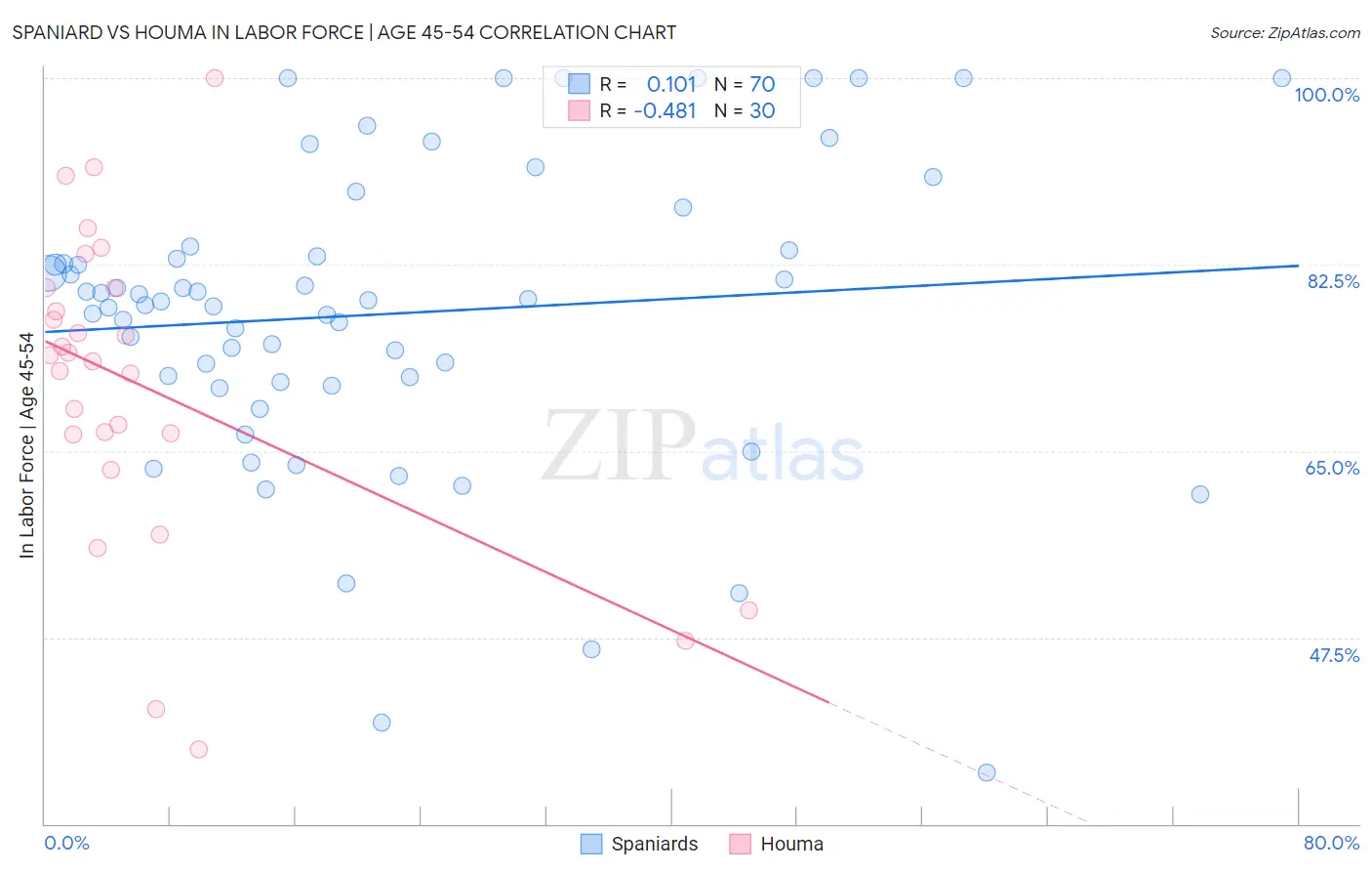 Spaniard vs Houma In Labor Force | Age 45-54