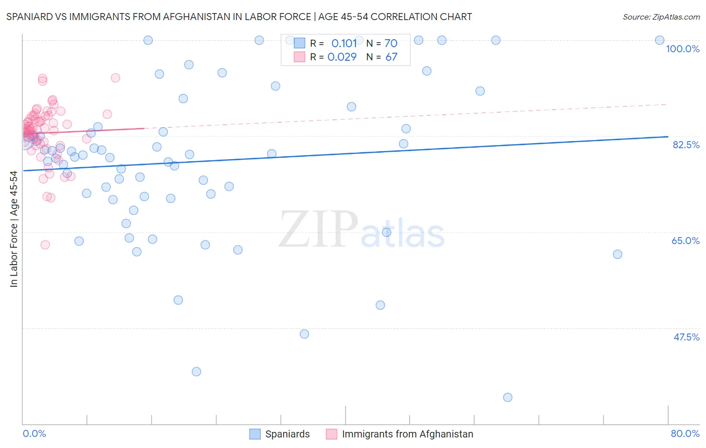 Spaniard vs Immigrants from Afghanistan In Labor Force | Age 45-54