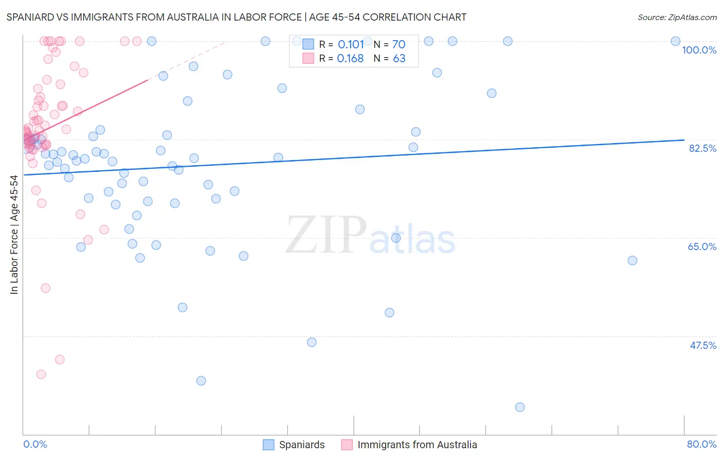 Spaniard vs Immigrants from Australia In Labor Force | Age 45-54