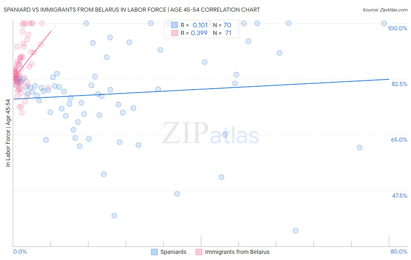 Spaniard vs Immigrants from Belarus In Labor Force | Age 45-54