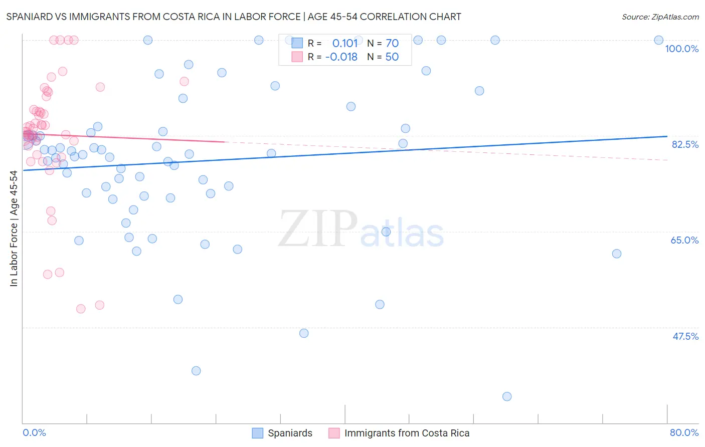 Spaniard vs Immigrants from Costa Rica In Labor Force | Age 45-54