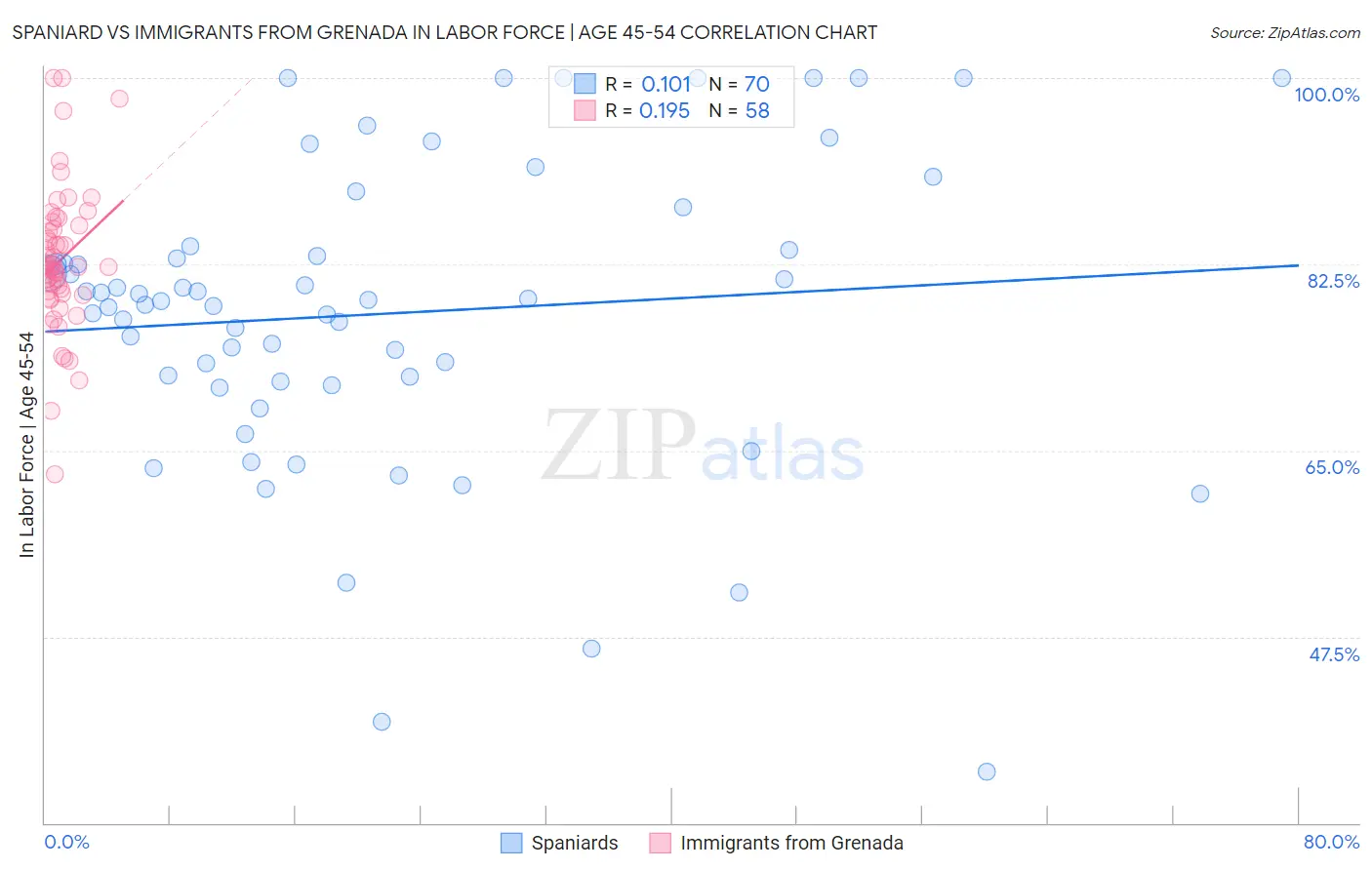 Spaniard vs Immigrants from Grenada In Labor Force | Age 45-54