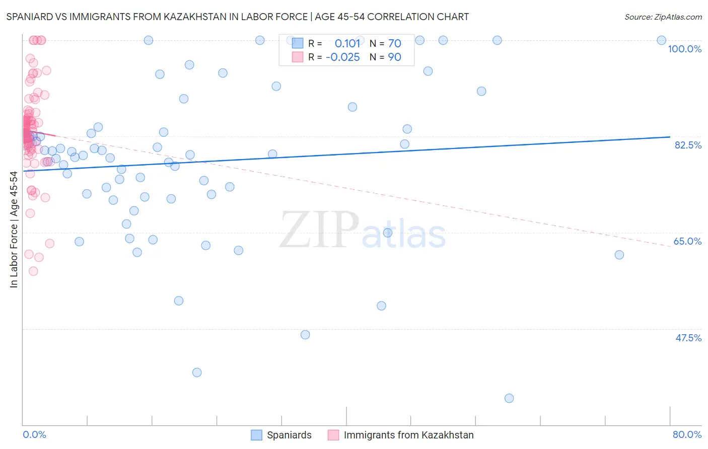 Spaniard vs Immigrants from Kazakhstan In Labor Force | Age 45-54