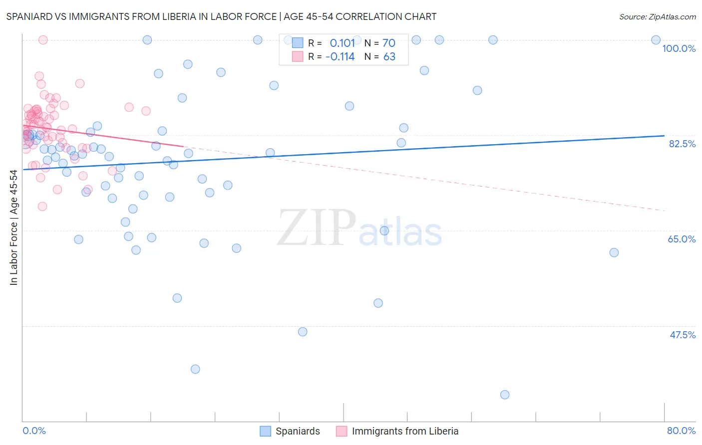 Spaniard vs Immigrants from Liberia In Labor Force | Age 45-54