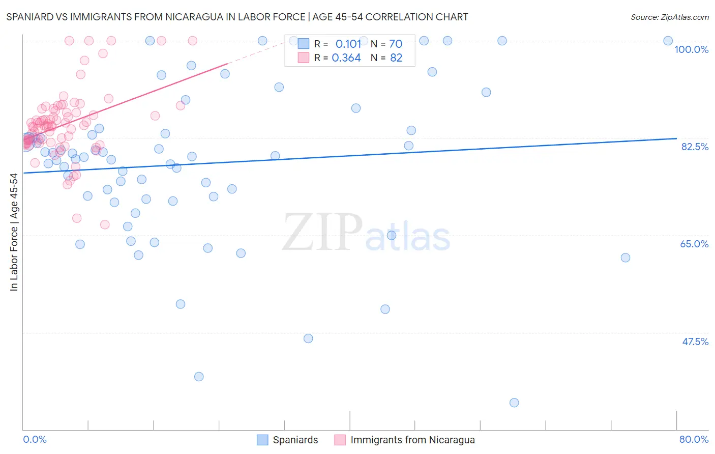 Spaniard vs Immigrants from Nicaragua In Labor Force | Age 45-54