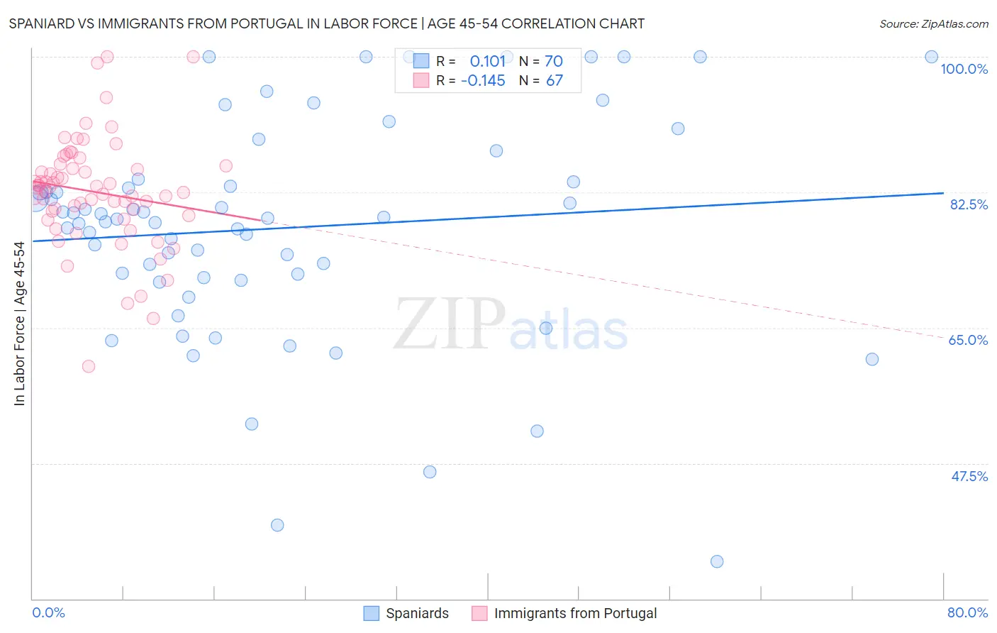 Spaniard vs Immigrants from Portugal In Labor Force | Age 45-54