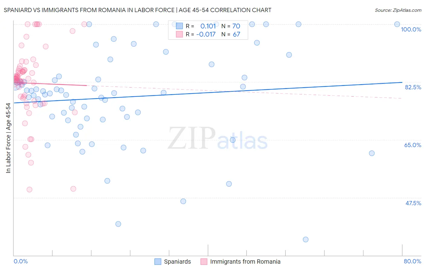 Spaniard vs Immigrants from Romania In Labor Force | Age 45-54