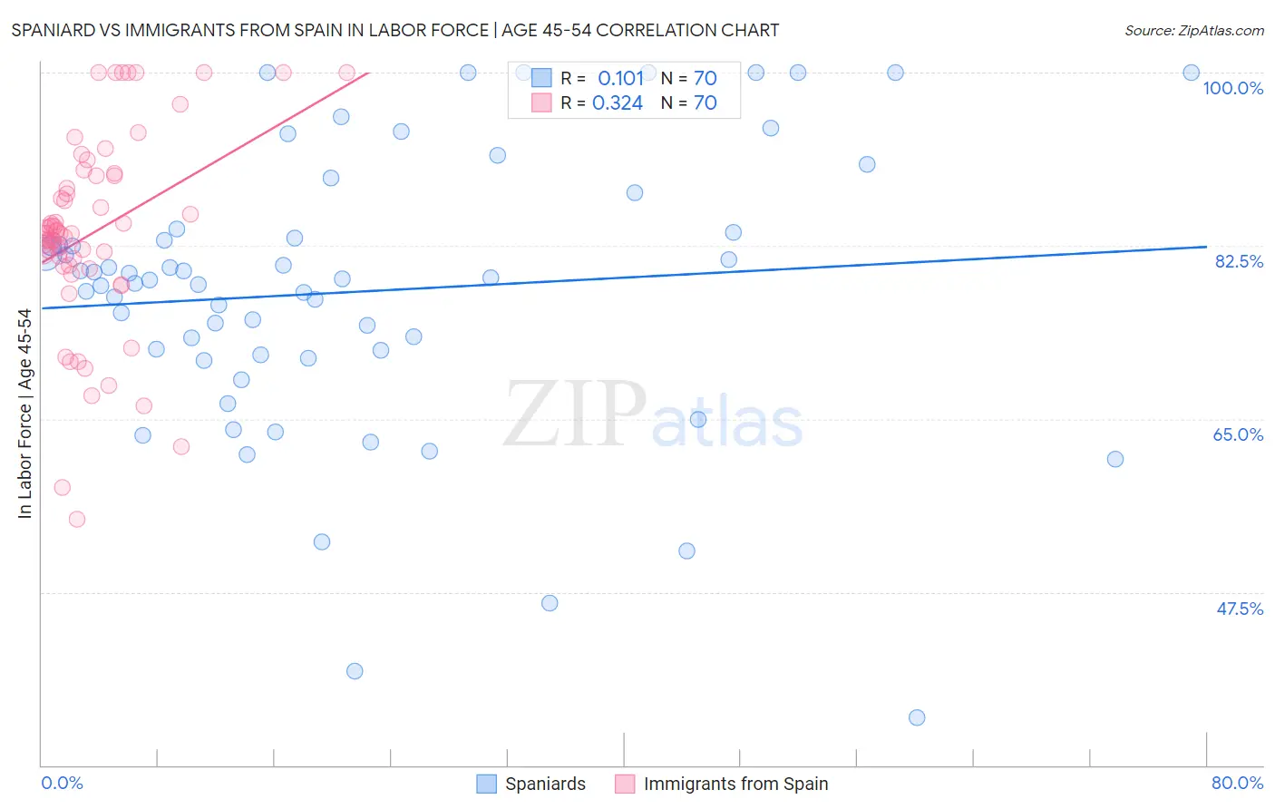 Spaniard vs Immigrants from Spain In Labor Force | Age 45-54