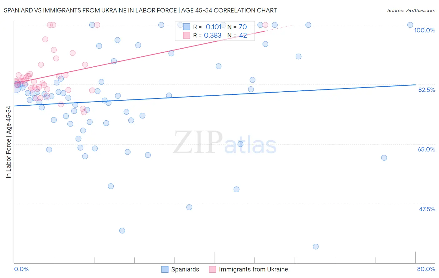 Spaniard vs Immigrants from Ukraine In Labor Force | Age 45-54