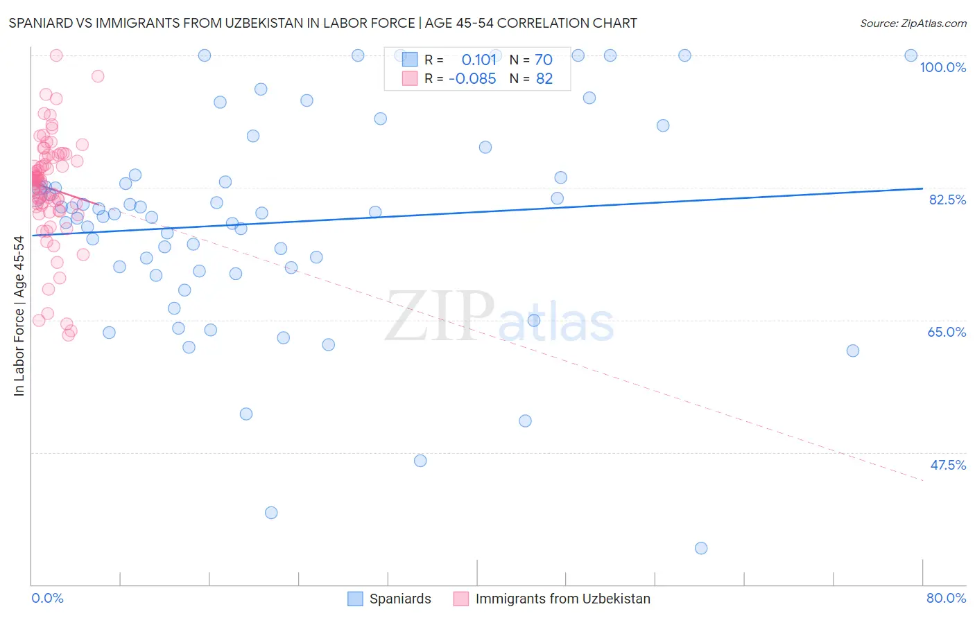 Spaniard vs Immigrants from Uzbekistan In Labor Force | Age 45-54