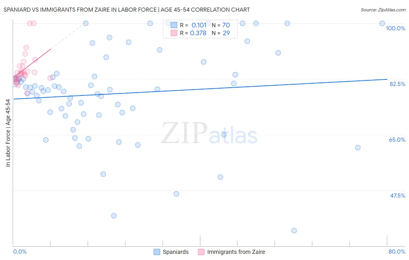 Spaniard vs Immigrants from Zaire In Labor Force | Age 45-54