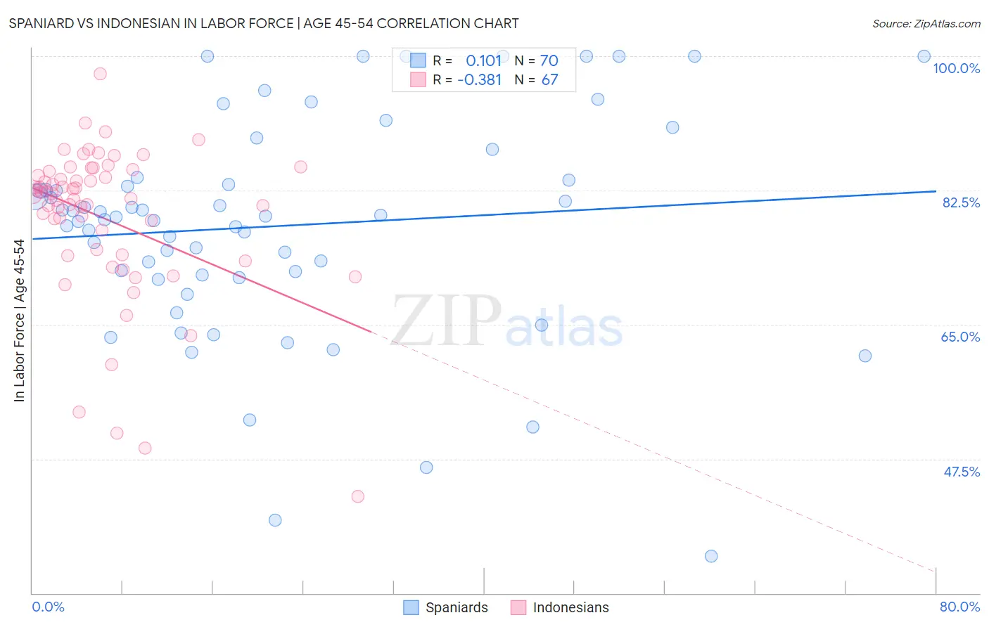 Spaniard vs Indonesian In Labor Force | Age 45-54