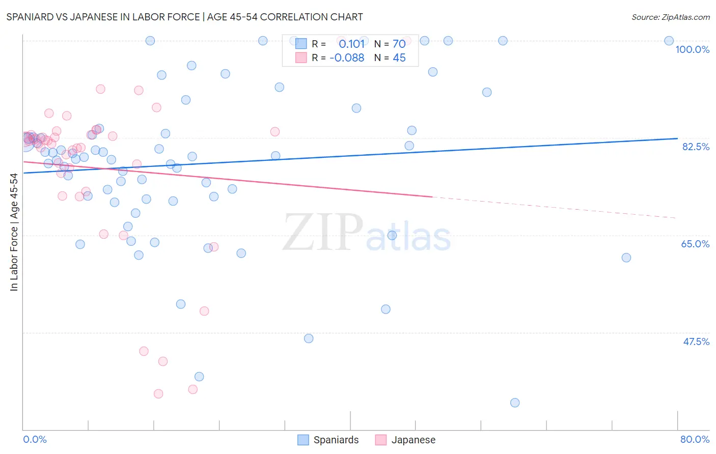 Spaniard vs Japanese In Labor Force | Age 45-54