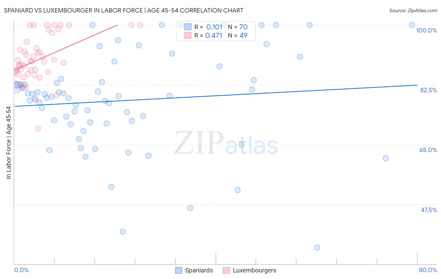 Spaniard vs Luxembourger In Labor Force | Age 45-54