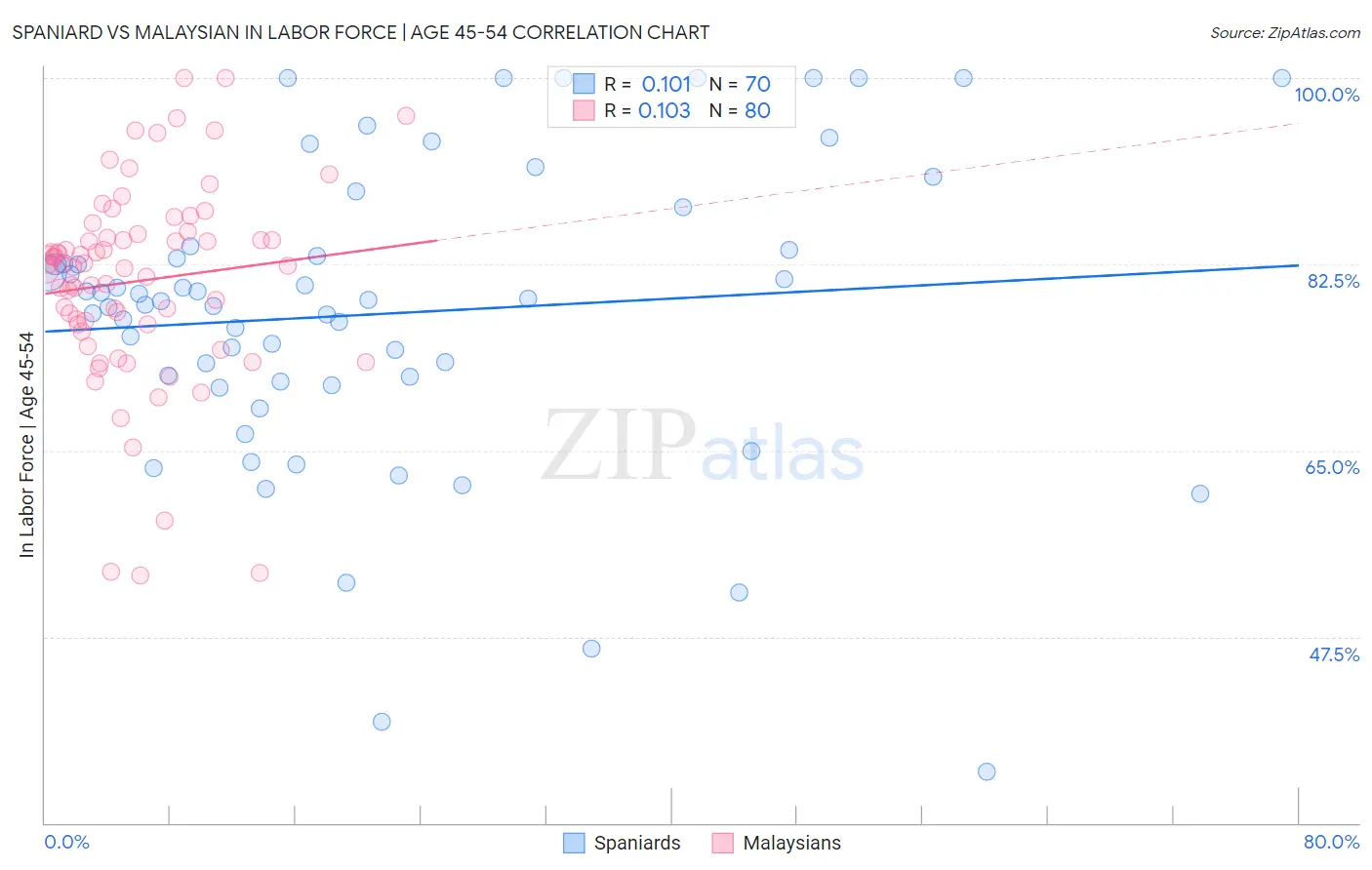 Spaniard vs Malaysian In Labor Force | Age 45-54