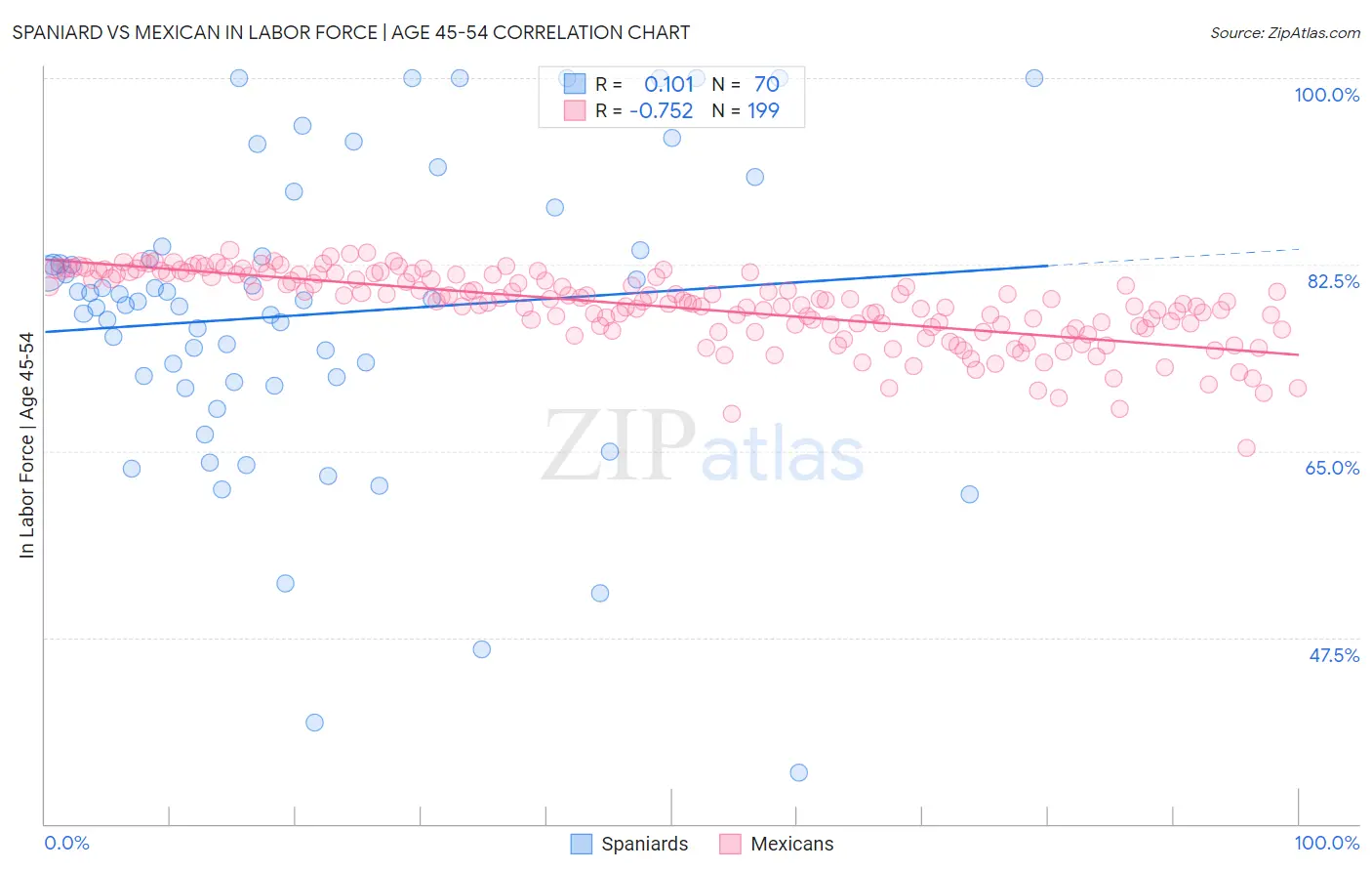 Spaniard vs Mexican In Labor Force | Age 45-54