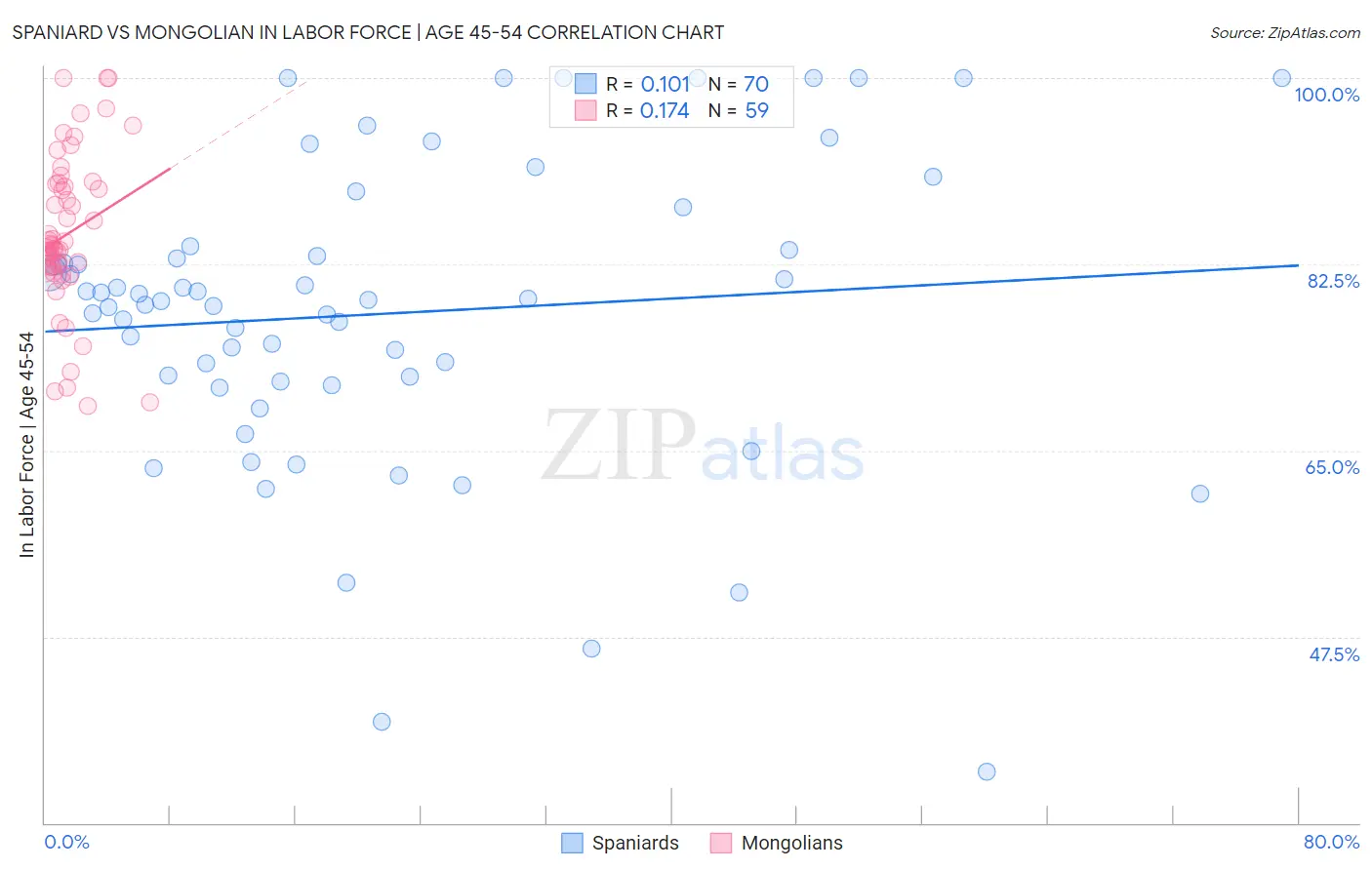 Spaniard vs Mongolian In Labor Force | Age 45-54