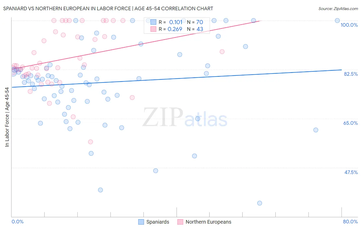 Spaniard vs Northern European In Labor Force | Age 45-54