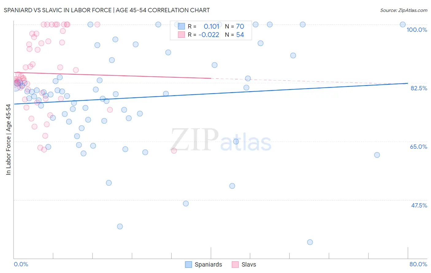 Spaniard vs Slavic In Labor Force | Age 45-54