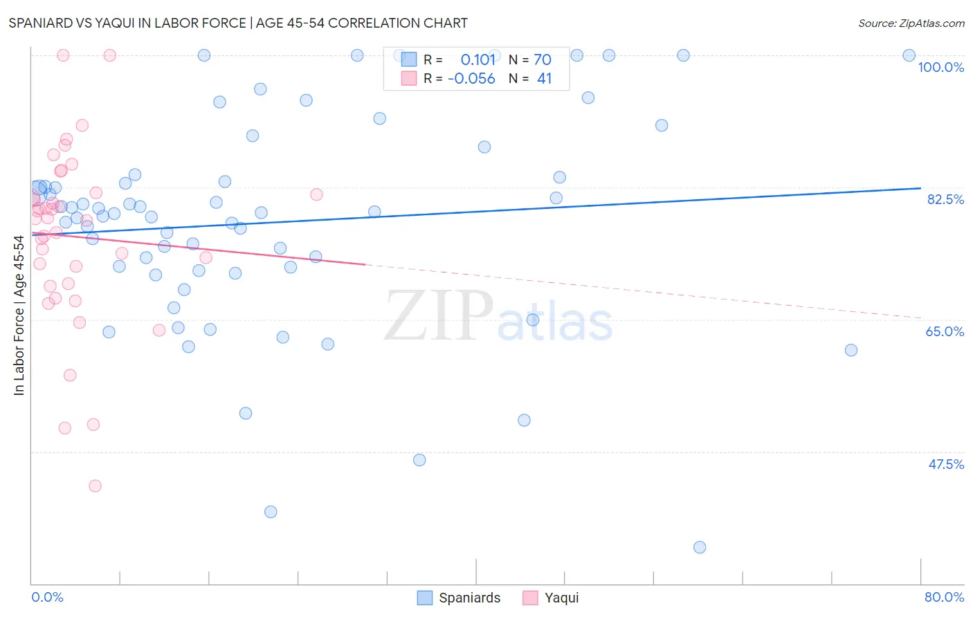 Spaniard vs Yaqui In Labor Force | Age 45-54